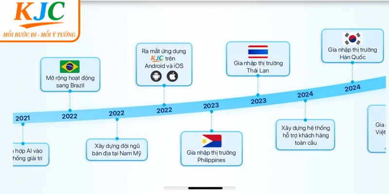 phát triển thương KJC hiệu
